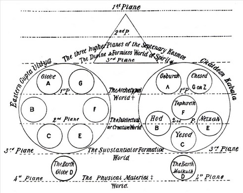 H. B. Blavatsky's model af Kabalaen