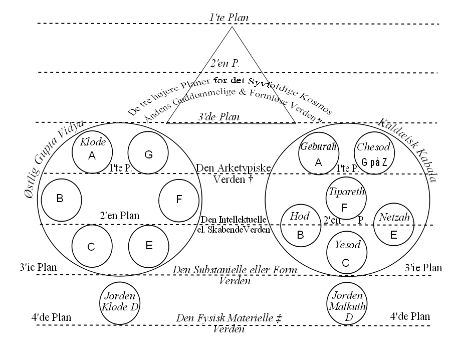 H. B. Blavatsky's model af Kabalaen